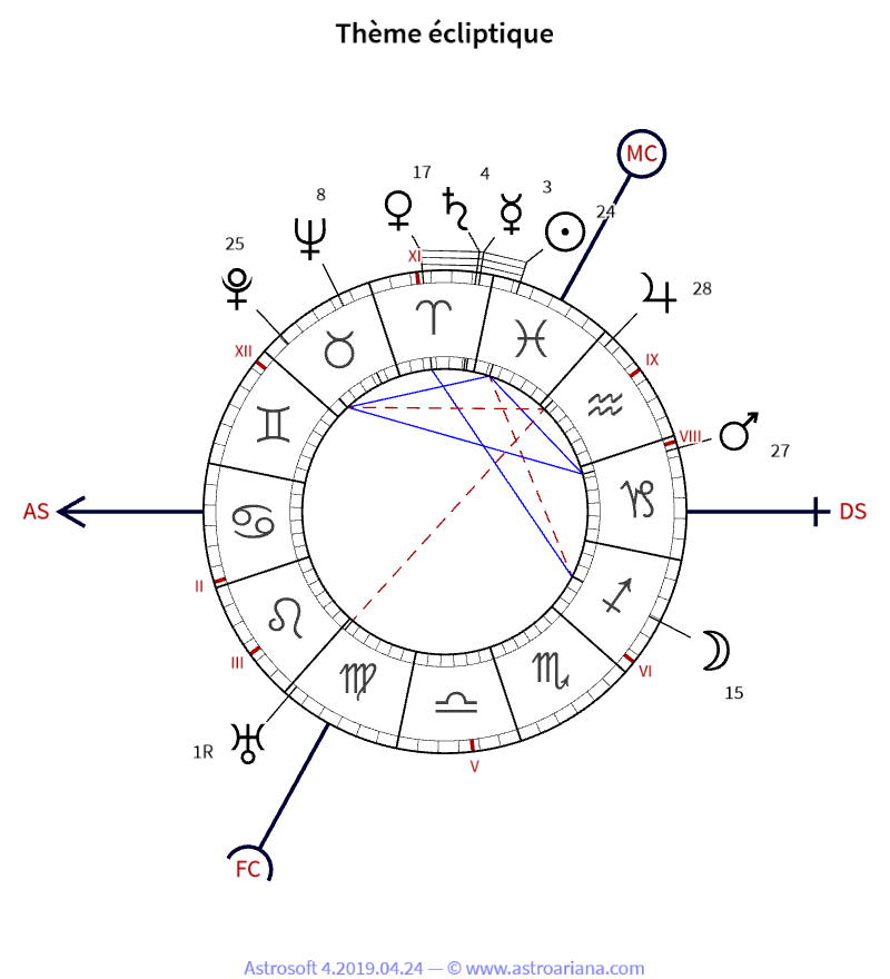 Thème de naissance pour Albert Einstein — Thème écliptique — AstroAriana